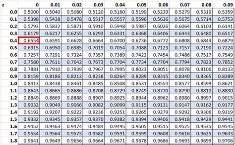 z-score sample size|p value table z test.